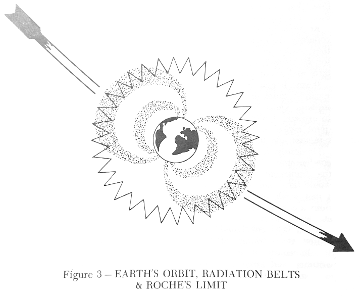 Figure 3 - EARTH'S ORBIT, RADIATION BELTS & ROCHES LIMIT
