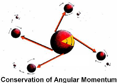 conservation of angular momentum solar system